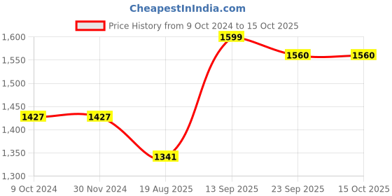 firstcry.com House of Quirk 1200 ml  Stainless Steel Tumbler Hot and Cold with Handle and Lid 2 Straw Double Insulated Cup 100% Leak Proof Mug Cupholder for Gym Travelling- Chess house of quirk Price History Graph from 9 Oct 2024 to 15 Oct 2025