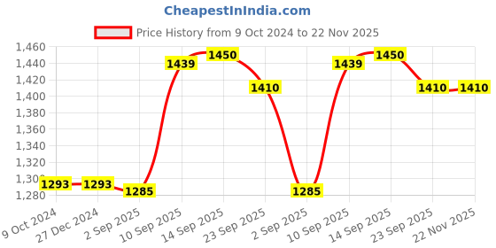 firstcry.com House of Quirk 1200 ml Tumbler with Handle & Simple Flip Straw - Car Cup Holder Friendly Leak Resistant Water Bottle-Reusable Insulated Stainless Steel & Rubber Base-Black house of quirk Price History Graph from 9 Oct 2024 to 22 Nov 2025