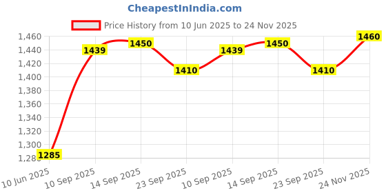 firstcry.com House of Quirk 1200 ml Tumbler with Handle & Simple Flip Straw - Car Cup Holder Friendly Leak Resistant Water Bottle-Reusable Insulated Stainless Steel & Rubber Base-Pink Sand house of quirk Price History Graph from 10 Jun 2025 to 24 Nov 2025