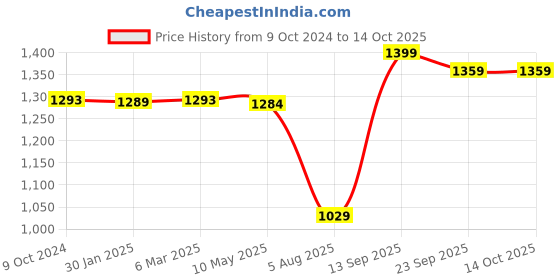 firstcry.com House of Quirk 1200ml Stainless Steel Tumbler Hot and Cold with Handle and Lid 2 Straw -Misty Rose house of quirk Price History Graph from 9 Oct 2024 to 13 Oct 2025