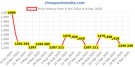 firstcry.com House of Quirk 1200ml Stainless Steel Tumbler Hot and Cold with Handle and Lid 2 Straw -Oatmeal house of quirk Price History Graph from 9 Oct 2024 to 6 Dec 2025