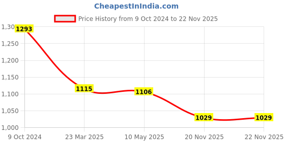 firstcry.com House of Quirk 1200ml Stainless Steel Tumbler Hot and Cold with Handle and Lid 2 Straw -Pumpkin Orange house of quirk Price History Graph from 9 Oct 2024 to 22 Nov 2025