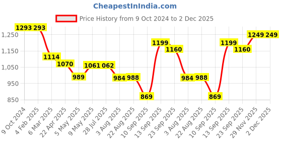 firstcry.com House of Quirk 1200ml Stainless Steel Tumbler Hot and Cold with Handle and Lid 2 Straw -White house of quirk Price History Graph from 9 Oct 2024 to 2 Dec 2025
