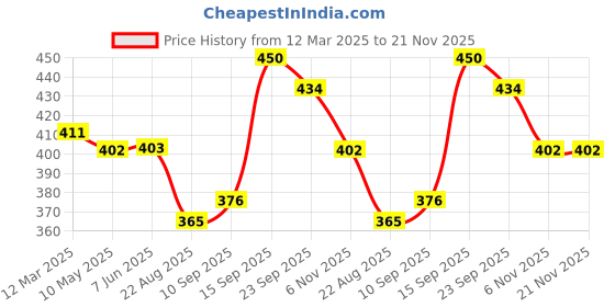 firstcry.com House of Quirk 1L Water Bottles with Time Markings, BPA Free, Leak Proof, Measures How Much Water You Drink, Stylish Strap, Motivational Sports Water Bottle (Grey/Black) house of quirk Price History Graph from 12 Mar 2025 to 18 Nov 2025