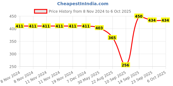 firstcry.com House of Quirk 1L Water Bottles with Time Markings BPA Free - multicolor house of quirk Price History Graph from 8 Nov 2024 to 6 Oct 2025