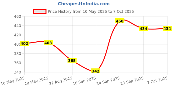 firstcry.com House of Quirk 1L Water Bottles with Time Markings BPA Free - multicolor house of quirk Price History Graph from 10 May 2025 to 7 Oct 2025