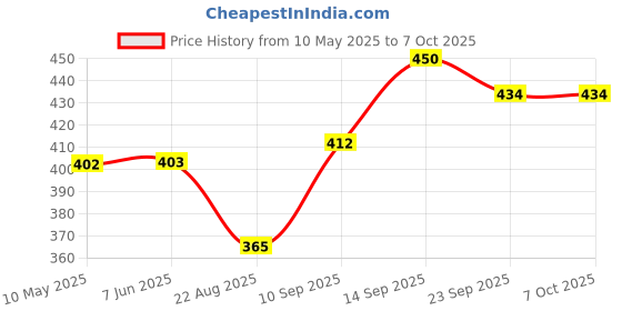 firstcry.com House of Quirk 1L Water Bottles with Time Markings BPA Free - multicolor house of quirk Price History Graph from 10 May 2025 to 7 Oct 2025
