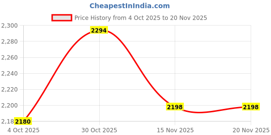 firstcry.com House Of Quirk 3 Layer Storage Box Wardrobe with Wheels Durable Plastic Foldable Closet Organizer with Multiple Compartments for Baby Clothes Toys Bags Storage - 45cm - White house of quirk Price History Graph from 4 Oct 2025 to 19 Nov 2025
