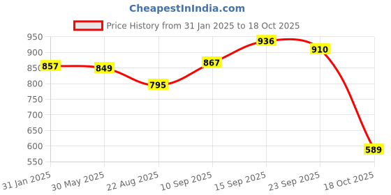 firstcry.com House of Quirk 3 Water Bottle with Straw - Blue Orange house of quirk Price History Graph from 31 Jan 2025 to 18 Oct 2025
