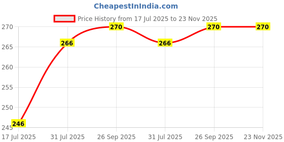 firstcry.com House of Quirk 3PCS Silicone Straw Covers Cap Tumbler Dust-Proof Drinking Straw Caps for Reusable Straws Tips Lids - Multicolour house of quirk Price History Graph from 17 Jul 2025 to 22 Nov 2025