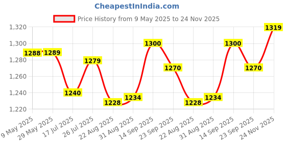 firstcry.com House of Quirk 4-Slot Toothbrush Rack Including 1 Toothpaste Squeezer 4 Mouthwash Cups Multi-Function Toothbrush Holder Punch-Free Toothpaste Holder Wall-Mounted Bathroom Storage Box-Cream house of quirk Price History Graph from 9 May 2025 to 24 Nov 2025