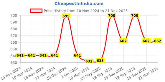firstcry.com House of Quirk 4 Tier Collapsible Shoes Stand Shoe Tower Rack Small EntrywayEasy Assembly and Stable in StructureCorner Storage Cabinet for Saving Space  - Orange house of quirk Price History Graph from 10 Nov 2024 to 21 Nov 2025