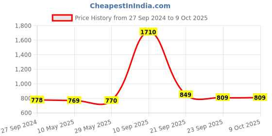 firstcry.com House of Quirk 5 Tier Collapsible Shoes StandShoe Tower Rack Suit for Small SpacesClosetSmall EntrywayEasy Assembly and Stable in StructureCorner Storage Cabinet  - Orange house of quirk Price History Graph from 27 Sep 2024 to 8 Oct 2025