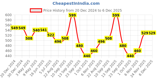 firstcry.com House of Quirk 5 Tier Transparent Cosmetic Jewelry Box Office Desktop Drawer Storage Box Plastic Multi Layer Small Storage Box-Pink house of quirk Price History Graph from 20 Dec 2024 to 5 Dec 2025