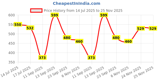 firstcry.com House of Quirk 5 Tier Transparent Cosmetic Jewelry Box Office Desktop Drawer Storage Box Plastic Multi Layer Small Storage Box-White house of quirk Price History Graph from 14 Jul 2025 to 25 Nov 2025