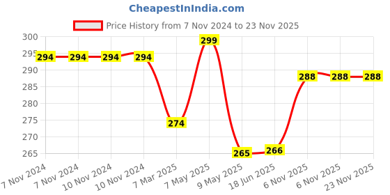 firstcry.com House of Quirk 5PCS Silicone Straw Covers Cap Compatible with Stanley 10mm Cute Flower Straw Toppers for Tumblers Dust-Proof Drinking Straw Caps for Reusable Straws Tips Lids-Multicolor house of quirk Price History Graph from 7 Nov 2024 to 22 Nov 2025