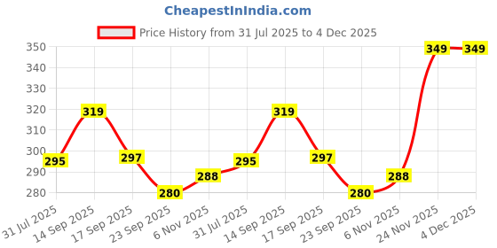 firstcry.com House of Quirk 5PCS Silicone Straw Covers Cap Tumbler Dust-Proof Drinking Straw Caps for Reusable Straws Tips Lids - Multicolour house of quirk Price History Graph from 31 Jul 2025 to 4 Dec 2025