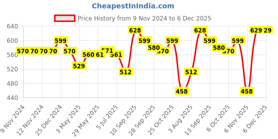 firstcry.com House of Quirk 6 Pack Foldable Drawer Organizer Dividers Cloth Storage Box Closet Dresser Organizer Cube Fabric Containers - Beige house of quirk Price History Graph from 9 Nov 2024 to 5 Dec 2025