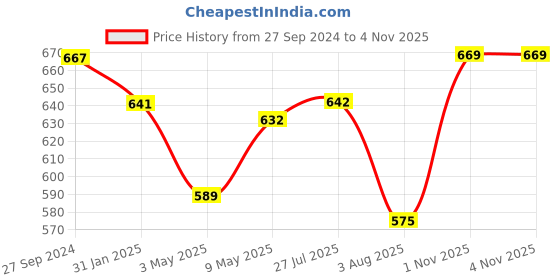 firstcry.com House of Quirk 7 Set Travel Organizer Bag - Grey Flamingo house of quirk Price History Graph from 27 Sep 2024 to 3 Nov 2025