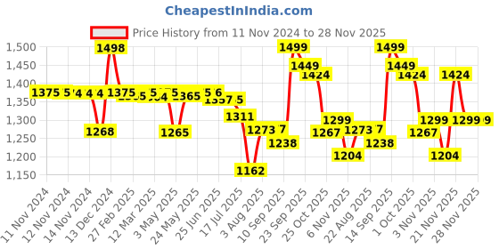 firstcry.com House of Quirk Baby Diaper Bag Elephant Print - Multicolor house of quirk Price History Graph from 11 Nov 2024 to 28 Nov 2025