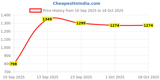firstcry.com House of Quirk Baby Diaper Bag Maternity Backpack Strawberry Bugs - Multicolor house of quirk Price History Graph from 10 Sep 2025 to 18 Oct 2025
