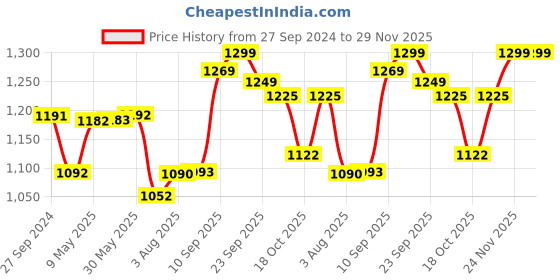 firstcry.com House of Quirk Baby Diaper Bag Maternity Backpack White Zebra - Multicolor house of quirk Price History Graph from 27 Sep 2024 to 29 Nov 2025