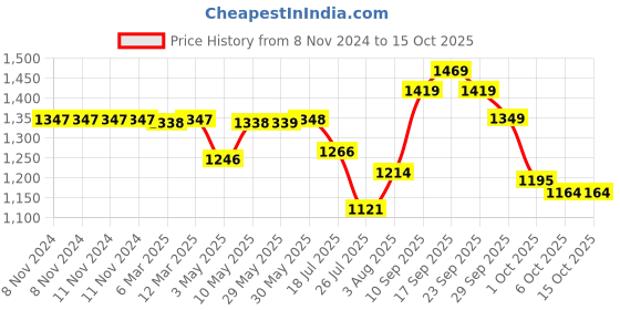 firstcry.com House of Quirk Baby Diaper Bag Pink Alphabet Print - Multicolor house of quirk Price History Graph from 8 Nov 2024 to 14 Oct 2025