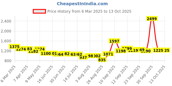 firstcry.com House of Quirk Baby Diaper Bag With Pacifier Case -Cream and Grey house of quirk Price History Graph from 6 Mar 2025 to 13 Oct 2025