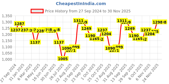 firstcry.com House of Quirk Baby Diaper Bag With USB Charging Port  - Beige house of quirk Price History Graph from 27 Sep 2024 to 30 Nov 2025