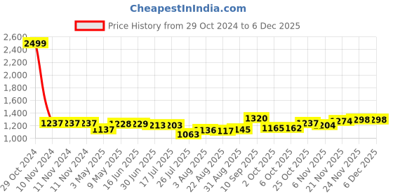 firstcry.com House of Quirk Baby Diaper Bag With USB Charging Port  - Black house of quirk Price History Graph from 29 Oct 2024 to 5 Dec 2025