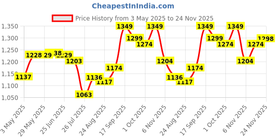 firstcry.com House of Quirk Baby Diaper Bag With USB Charging Port - Grey house of quirk Price History Graph from 3 May 2025 to 24 Nov 2025