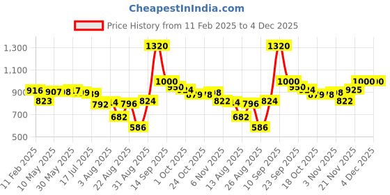 firstcry.com House of Quirk Bear Print Baby Diaper Bag with Insulated Pockets - Black house of quirk Price History Graph from 11 Feb 2025 to 4 Dec 2025