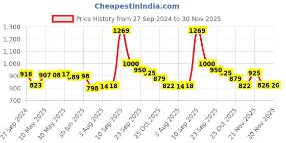 firstcry.com House of Quirk Bear Print Baby Diaper Bag with Insulated Pockets - Blue house of quirk Price History Graph from 27 Sep 2024 to 29 Nov 2025