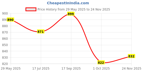 firstcry.com House of Quirk Bed Sheet and Clothes Storage Bags Non-Woven Closet Organizer with Handles for Bedding, Blankets, and Comforters 1-PACK Large Beige house of quirk Price History Graph from 29 May 2025 to 23 Nov 2025