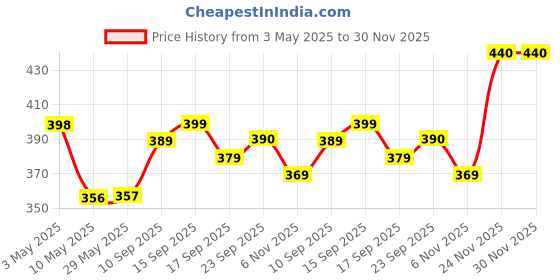 firstcry.com House of Quirk Cloud Night Light LED Marquee Sign- Pink house of quirk Price History Graph from 3 May 2025 to 30 Nov 2025