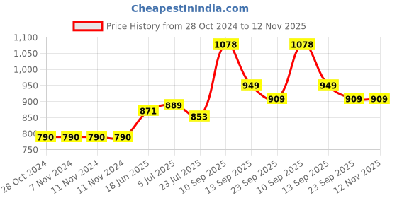 firstcry.com House of Quirk Coat Jacket Hat Hanger Mobile Multi Function Stand Organizer De Clutter Your Doors Wash Rooms or Re Wearable Clothes - 160x55x42cm White Iron house of quirk Price History Graph from 28 Oct 2024 to 11 Nov 2025