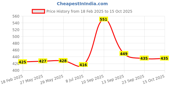 firstcry.com House of Quirk Collapsible Round Storage Baskets with Bear Applique - Brown house of quirk Price History Graph from 18 Feb 2025 to 15 Oct 2025