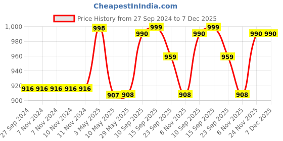 firstcry.com House of Quirk Compression Packing Cubes for Travel 4 Set Packing Cubes Travel Organizer Compressible Travel Essentials Packing Organizers Travel Essentials-Black house of quirk Price History Graph from 27 Sep 2024 to 7 Dec 2025