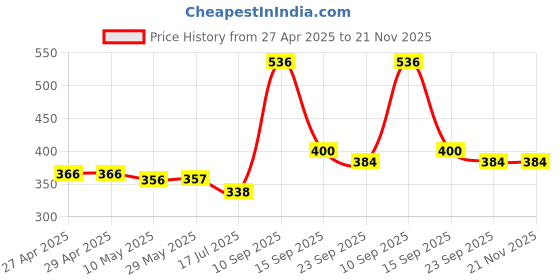 firstcry.com House of Quirk Countertop Pen Holder Plastic Stationery Storage Box With Rotating Drawer Pen Holder Desktop Storage Large Capacity (Blue) house of quirk Price History Graph from 27 Apr 2025 to 20 Nov 2025