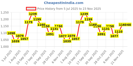 firstcry.com House of Quirk Detachable Baby Chair Multifunctional Adjustable Plastic Backrest Compact Chair & Stool for Toddlers - Bear Brown house of quirk Price History Graph from 5 Jul 2025 to 23 Nov 2025