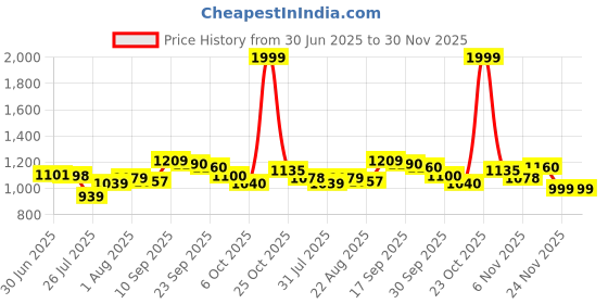 firstcry.com House of Quirk Detachable Baby Chair Multifunctional Adjustable Plastic Backrest Compact Chair & Stool for Toddlers - Dinosaur Pink house of quirk Price History Graph from 30 Jun 2025 to 29 Nov 2025
