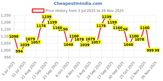 firstcry.com House of Quirk Detachable Baby Chair Multifunctional Adjustable Plastic Backrest Compact Chair & Stool for Toddlers - Dinosaur Purple house of quirk Price History Graph from 5 Jul 2025 to 26 Nov 2025