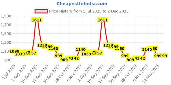 firstcry.com House of Quirk Detachable Baby Chair Multifunctional Adjustable Plastic Backrest Compact Chair & Stool for Toddlers Pig Green house of quirk Price History Graph from 5 Jul 2025 to 2 Dec 2025