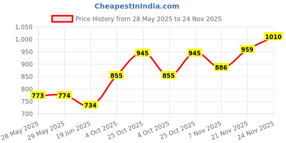firstcry.com House of Quirk Detachable Baby Chair - Multifunctional, Adjustable Plastic Backrest, Compact Chair & Stool for Toddlers (Pink) house of quirk Price History Graph from 28 May 2025 to 24 Nov 2025