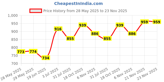 firstcry.com House of Quirk Detachable Baby Chair - Multifunctional, Adjustable Plastic Backrest, Compact Chair & Stool for Toddlers (Purple) house of quirk Price History Graph from 28 May 2025 to 23 Nov 2025