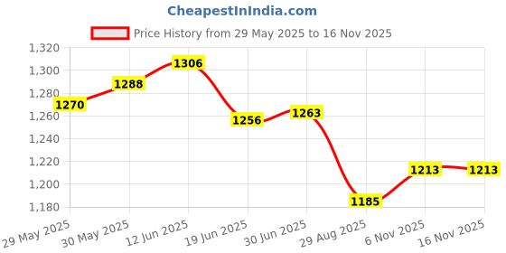 firstcry.com House of Quirk Diaper Bag Maternity Backpack Baby Girl Boy Diaper Bag for Dad Mom Pad Pacifier Case Unisex Large Diaper Bag for Travel - Dark Blue house of quirk Price History Graph from 29 May 2025 to 15 Nov 2025