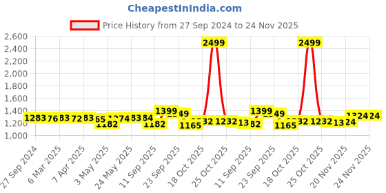 firstcry.com House of Quirk Diaper Bag Maternity Backpack Elephant Print - Blue house of quirk Price History Graph from 27 Sep 2024 to 24 Nov 2025