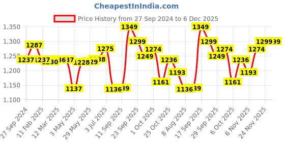 firstcry.com House of Quirk Diaper Bag Maternity Backpack Elephant Print - Dark Blue house of quirk Price History Graph from 27 Sep 2024 to 6 Dec 2025