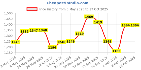 firstcry.com House of Quirk Diaper Bag Maternity Backpack Elephant Print - Grey house of quirk Price History Graph from 3 May 2025 to 13 Oct 2025