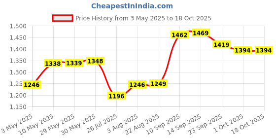 firstcry.com House of Quirk  Diaper Bag Maternity Backpack Flamingo Print - Black house of quirk Price History Graph from 3 May 2025 to 18 Oct 2025
